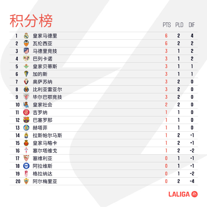 瓦伦西亚主场战平，西甲积分榜排名第四的简单介绍