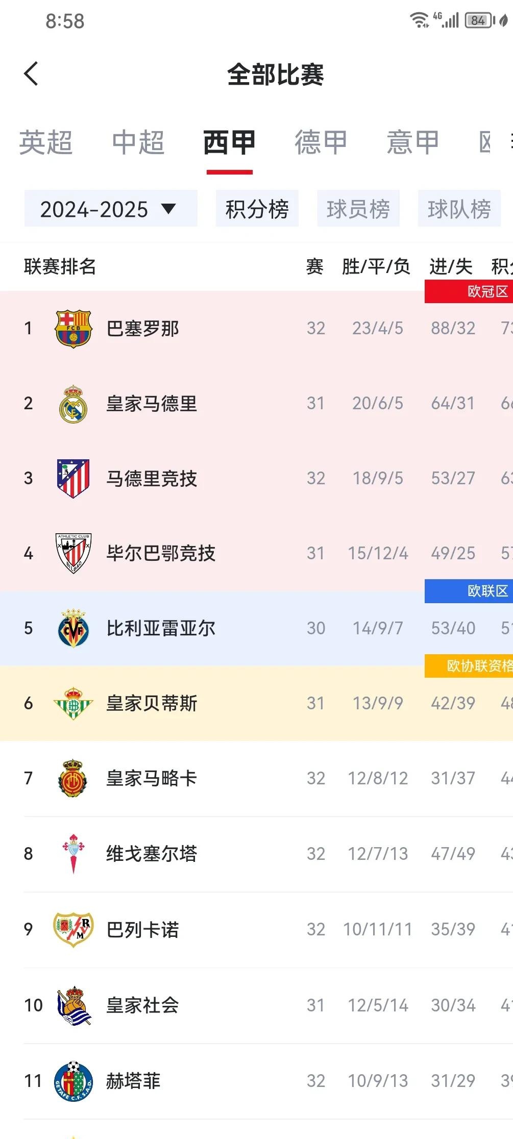 梅西传射巴拉多利德,巴萨稳居积分榜第二 梅西传射巴拉多利德,巴萨稳居积分榜第二