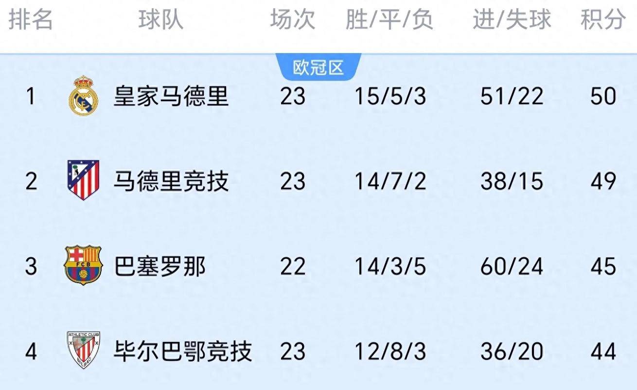 九游体育直播-关于皇马2-1击败毕尔巴鄂，继续领跑西甲积分榜的信息
