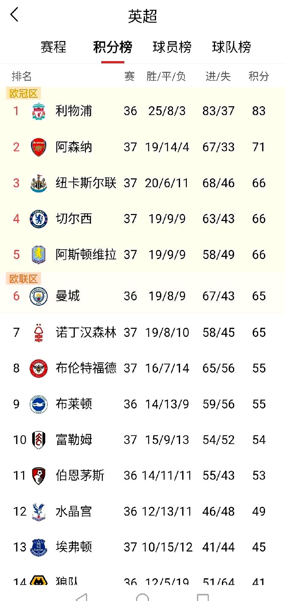 英格兰队主场大胜,领跑欧预赛小组积分榜的简单介绍 英格兰队主场大胜,领跑欧预赛小组积分榜的简单介绍